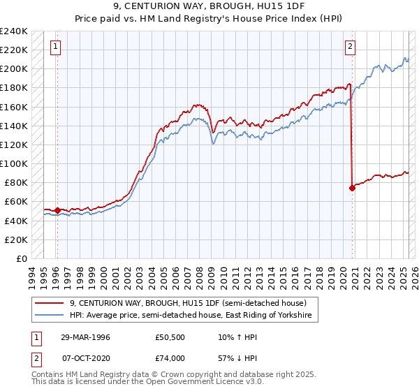 9, CENTURION WAY, BROUGH, HU15 1DF: Price paid vs HM Land Registry's House Price Index