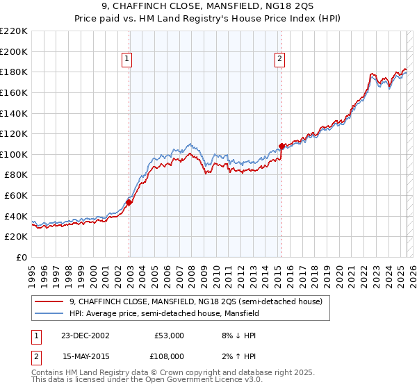 9, CHAFFINCH CLOSE, MANSFIELD, NG18 2QS: Price paid vs HM Land Registry's House Price Index