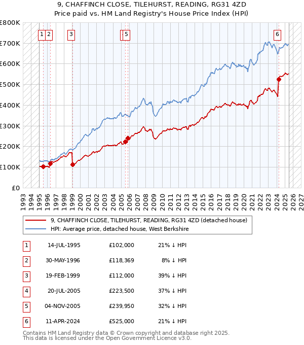 9, CHAFFINCH CLOSE, TILEHURST, READING, RG31 4ZD: Price paid vs HM Land Registry's House Price Index