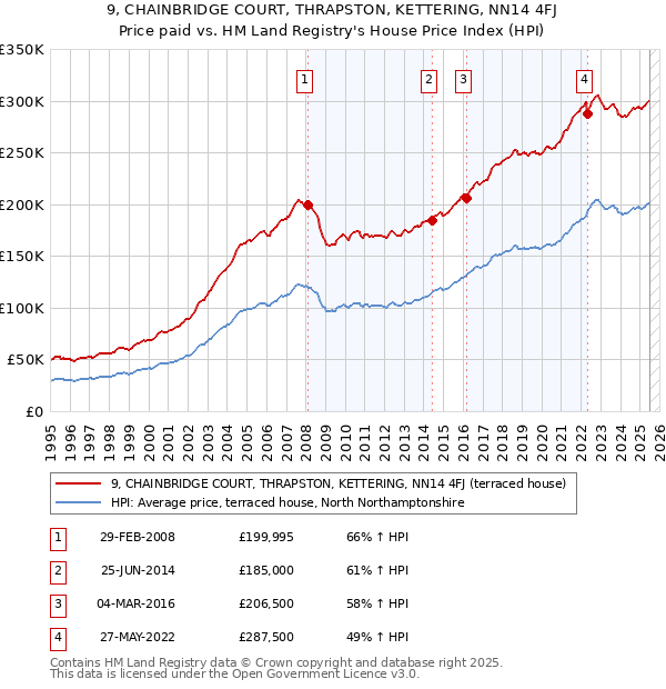 9, CHAINBRIDGE COURT, THRAPSTON, KETTERING, NN14 4FJ: Price paid vs HM Land Registry's House Price Index