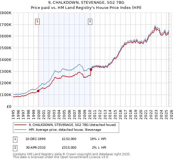 9, CHALKDOWN, STEVENAGE, SG2 7BG: Price paid vs HM Land Registry's House Price Index