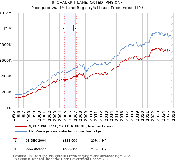 9, CHALKPIT LANE, OXTED, RH8 0NF: Price paid vs HM Land Registry's House Price Index