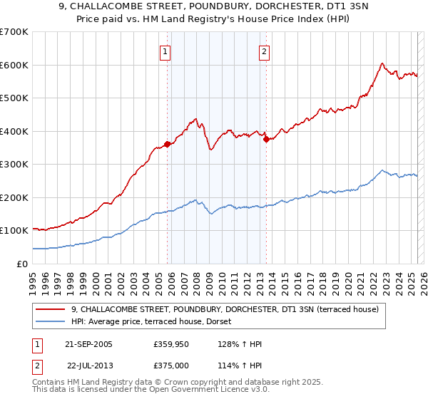 9, CHALLACOMBE STREET, POUNDBURY, DORCHESTER, DT1 3SN: Price paid vs HM Land Registry's House Price Index