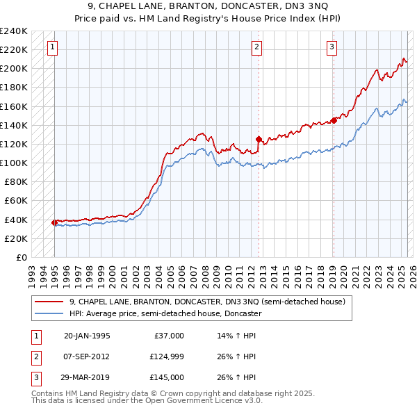 9, CHAPEL LANE, BRANTON, DONCASTER, DN3 3NQ: Price paid vs HM Land Registry's House Price Index