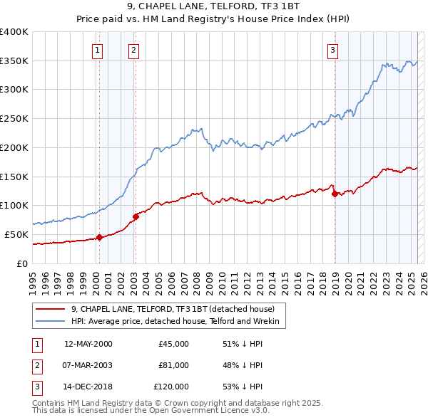 9, CHAPEL LANE, TELFORD, TF3 1BT: Price paid vs HM Land Registry's House Price Index
