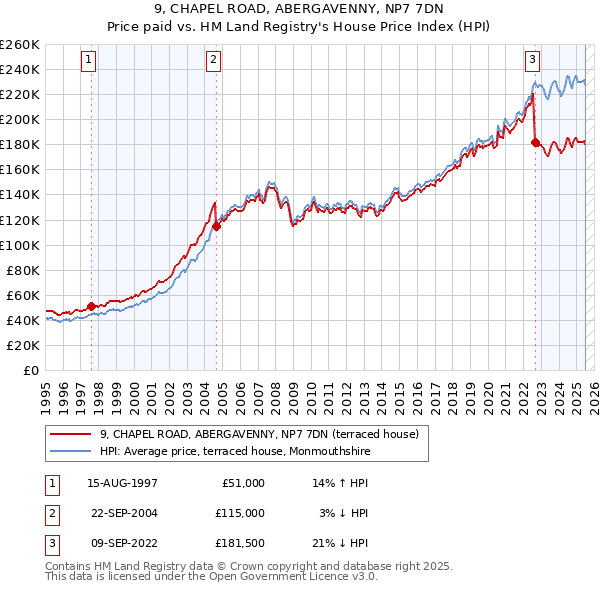 9, CHAPEL ROAD, ABERGAVENNY, NP7 7DN: Price paid vs HM Land Registry's House Price Index