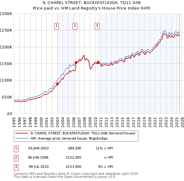 9, CHAPEL STREET, BUCKFASTLEIGH, TQ11 0AB: Price paid vs HM Land Registry's House Price Index