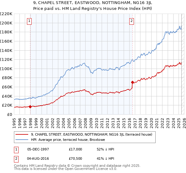 9, CHAPEL STREET, EASTWOOD, NOTTINGHAM, NG16 3JL: Price paid vs HM Land Registry's House Price Index