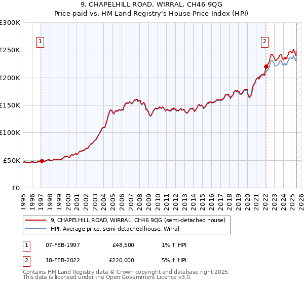 9, CHAPELHILL ROAD, WIRRAL, CH46 9QG: Price paid vs HM Land Registry's House Price Index