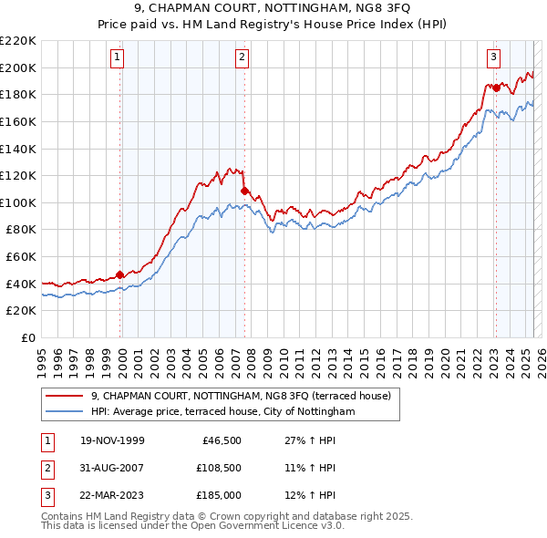 9, CHAPMAN COURT, NOTTINGHAM, NG8 3FQ: Price paid vs HM Land Registry's House Price Index