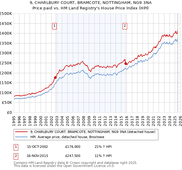 9, CHARLBURY COURT, BRAMCOTE, NOTTINGHAM, NG9 3NA: Price paid vs HM Land Registry's House Price Index