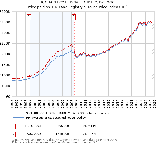 9, CHARLECOTE DRIVE, DUDLEY, DY1 2GG: Price paid vs HM Land Registry's House Price Index