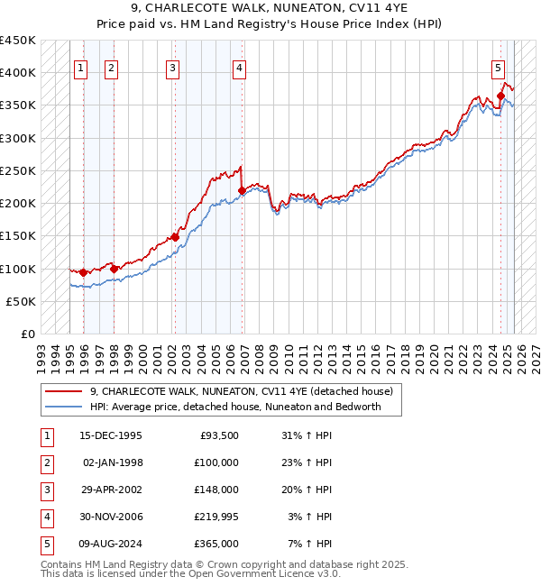 9, CHARLECOTE WALK, NUNEATON, CV11 4YE: Price paid vs HM Land Registry's House Price Index