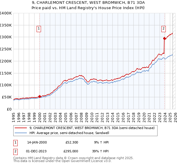 9, CHARLEMONT CRESCENT, WEST BROMWICH, B71 3DA: Price paid vs HM Land Registry's House Price Index
