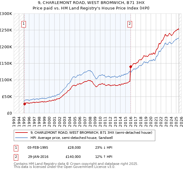 9, CHARLEMONT ROAD, WEST BROMWICH, B71 3HX: Price paid vs HM Land Registry's House Price Index
