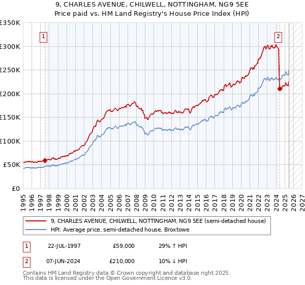 9, CHARLES AVENUE, CHILWELL, NOTTINGHAM, NG9 5EE: Price paid vs HM Land Registry's House Price Index