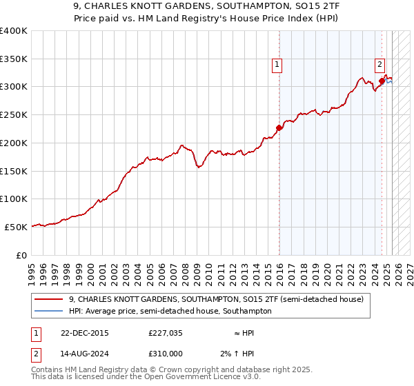 9, CHARLES KNOTT GARDENS, SOUTHAMPTON, SO15 2TF: Price paid vs HM Land Registry's House Price Index