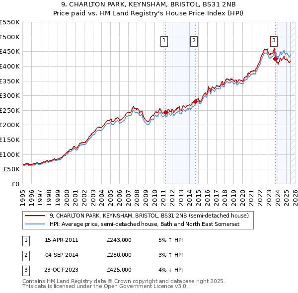 9, CHARLTON PARK, KEYNSHAM, BRISTOL, BS31 2NB: Price paid vs HM Land Registry's House Price Index