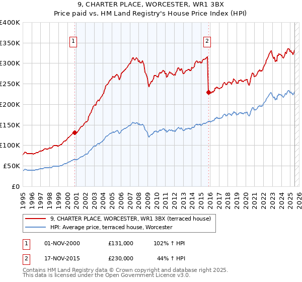9, CHARTER PLACE, WORCESTER, WR1 3BX: Price paid vs HM Land Registry's House Price Index