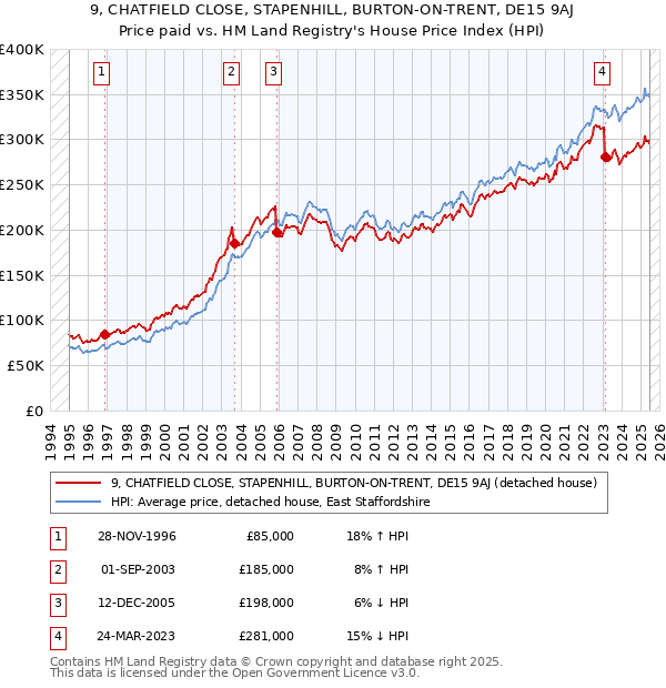 9, CHATFIELD CLOSE, STAPENHILL, BURTON-ON-TRENT, DE15 9AJ: Price paid vs HM Land Registry's House Price Index