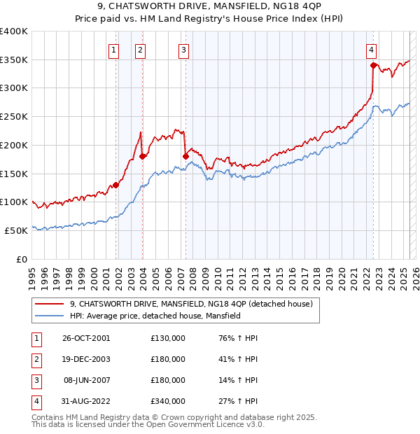 9, CHATSWORTH DRIVE, MANSFIELD, NG18 4QP: Price paid vs HM Land Registry's House Price Index