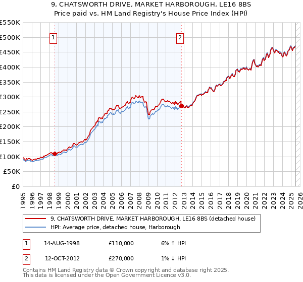 9, CHATSWORTH DRIVE, MARKET HARBOROUGH, LE16 8BS: Price paid vs HM Land Registry's House Price Index