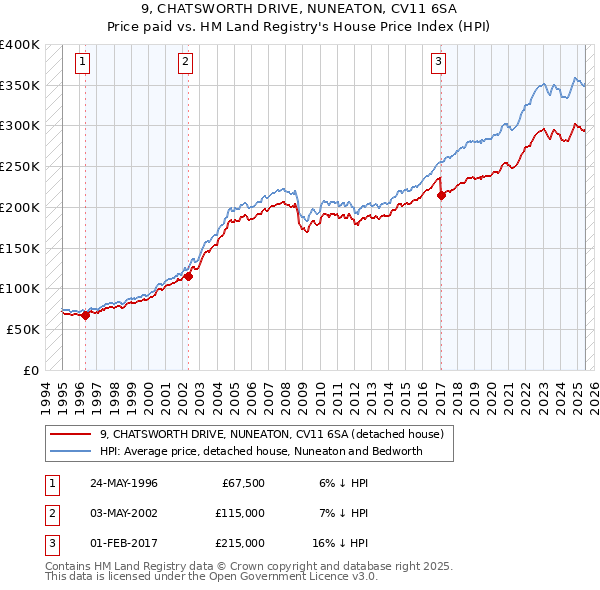 9, CHATSWORTH DRIVE, NUNEATON, CV11 6SA: Price paid vs HM Land Registry's House Price Index