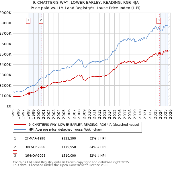 9, CHATTERIS WAY, LOWER EARLEY, READING, RG6 4JA: Price paid vs HM Land Registry's House Price Index