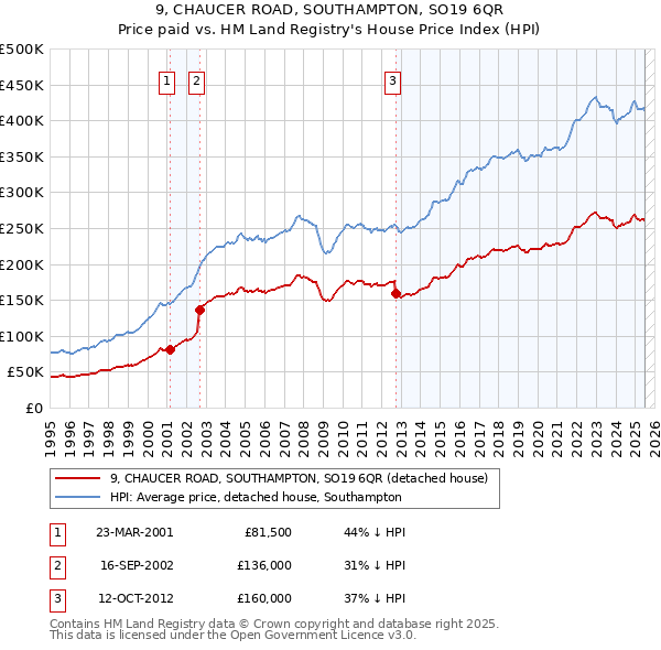 9, CHAUCER ROAD, SOUTHAMPTON, SO19 6QR: Price paid vs HM Land Registry's House Price Index