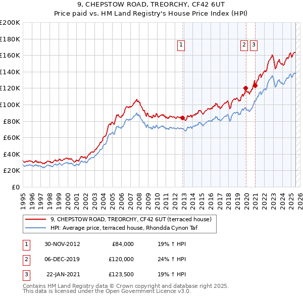 9, CHEPSTOW ROAD, TREORCHY, CF42 6UT: Price paid vs HM Land Registry's House Price Index