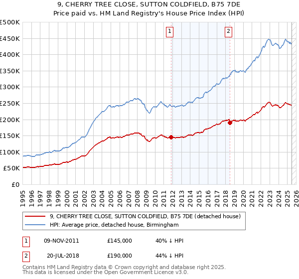 9, CHERRY TREE CLOSE, SUTTON COLDFIELD, B75 7DE: Price paid vs HM Land Registry's House Price Index