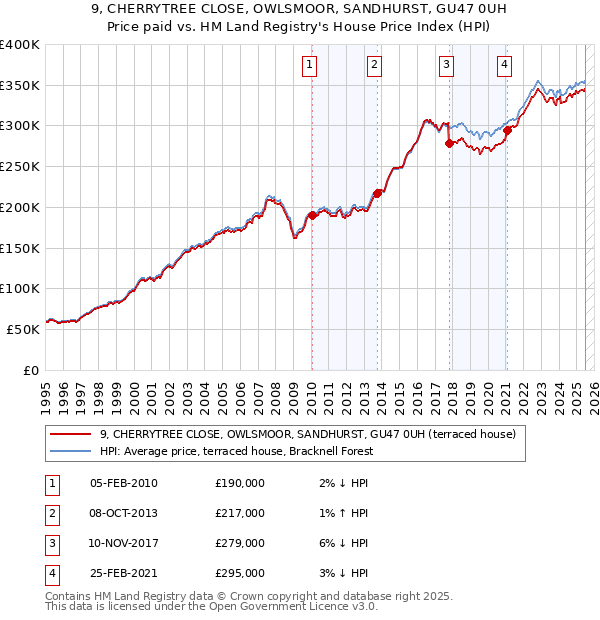 9, CHERRYTREE CLOSE, OWLSMOOR, SANDHURST, GU47 0UH: Price paid vs HM Land Registry's House Price Index