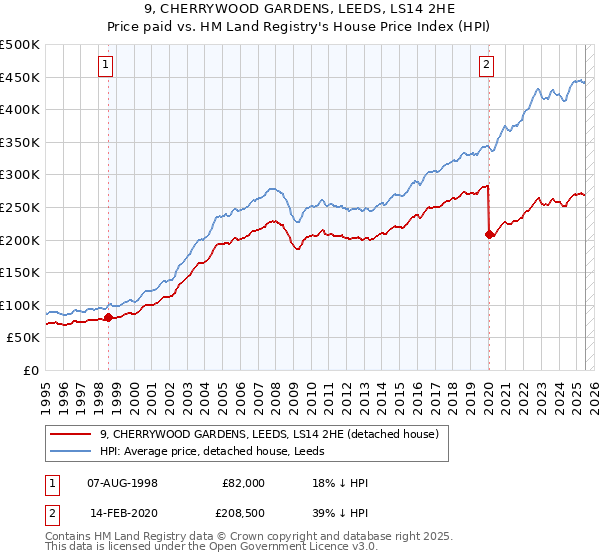 9, CHERRYWOOD GARDENS, LEEDS, LS14 2HE: Price paid vs HM Land Registry's House Price Index