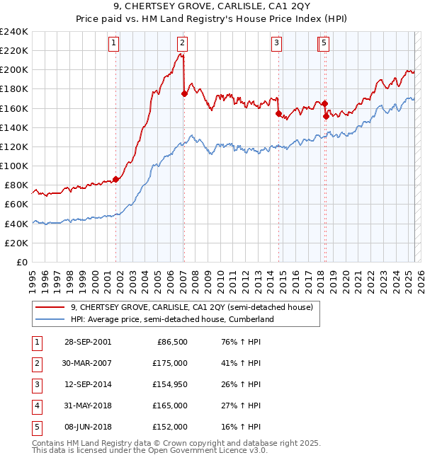 9, CHERTSEY GROVE, CARLISLE, CA1 2QY: Price paid vs HM Land Registry's House Price Index