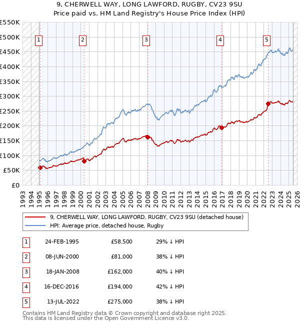 9, CHERWELL WAY, LONG LAWFORD, RUGBY, CV23 9SU: Price paid vs HM Land Registry's House Price Index