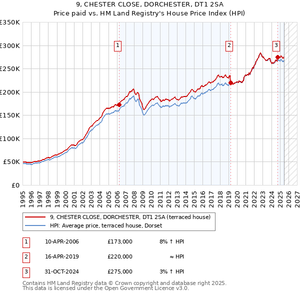 9, CHESTER CLOSE, DORCHESTER, DT1 2SA: Price paid vs HM Land Registry's House Price Index