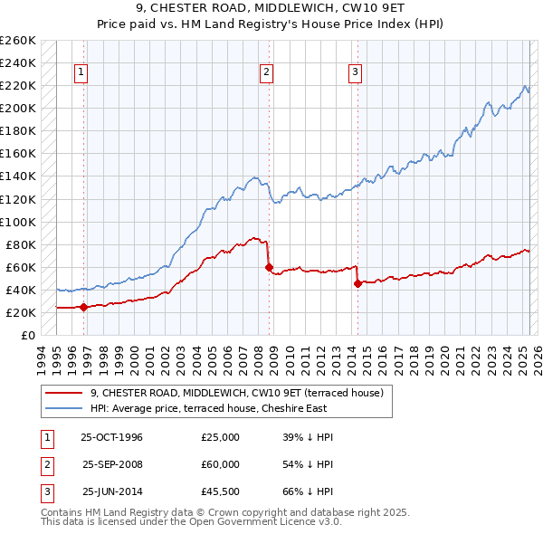 9, CHESTER ROAD, MIDDLEWICH, CW10 9ET: Price paid vs HM Land Registry's House Price Index