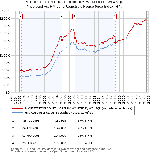 9, CHESTERTON COURT, HORBURY, WAKEFIELD, WF4 5QU: Price paid vs HM Land Registry's House Price Index