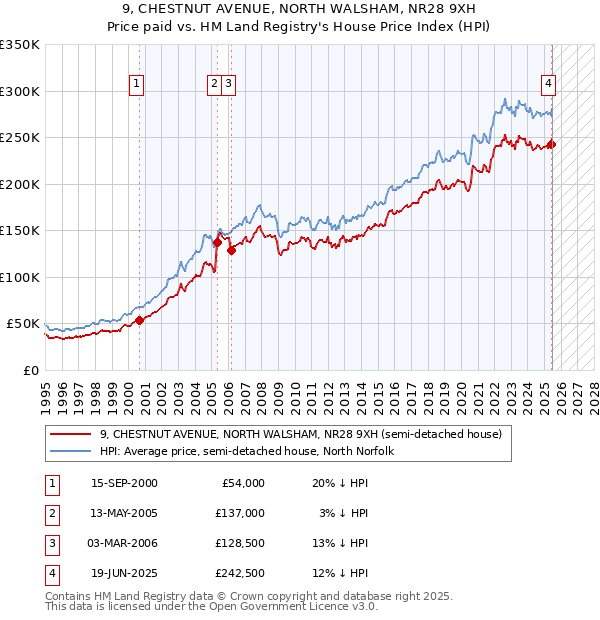 9, CHESTNUT AVENUE, NORTH WALSHAM, NR28 9XH: Price paid vs HM Land Registry's House Price Index