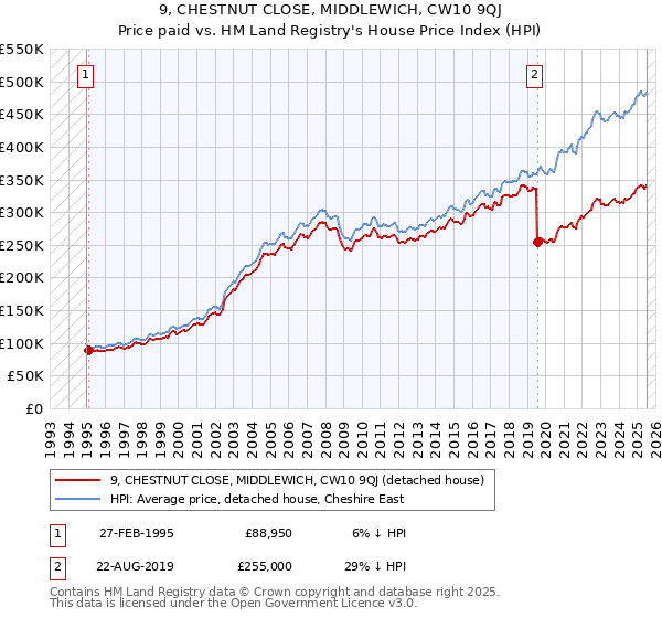 9, CHESTNUT CLOSE, MIDDLEWICH, CW10 9QJ: Price paid vs HM Land Registry's House Price Index
