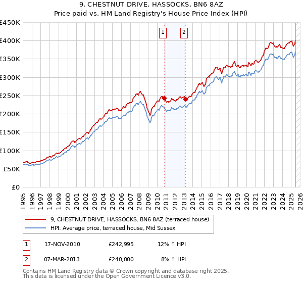 9, CHESTNUT DRIVE, HASSOCKS, BN6 8AZ: Price paid vs HM Land Registry's House Price Index