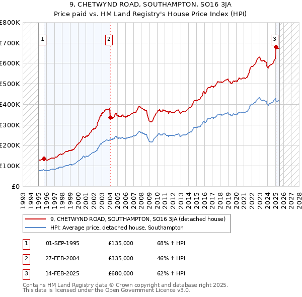 9, CHETWYND ROAD, SOUTHAMPTON, SO16 3JA: Price paid vs HM Land Registry's House Price Index
