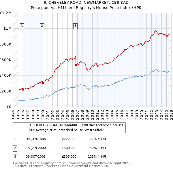 9, CHEVELEY ROAD, NEWMARKET, CB8 8AD: Price paid vs HM Land Registry's House Price Index