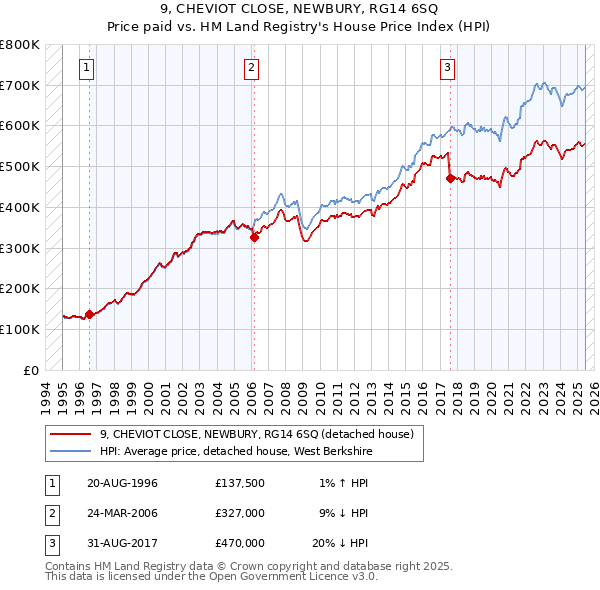 9, CHEVIOT CLOSE, NEWBURY, RG14 6SQ: Price paid vs HM Land Registry's House Price Index