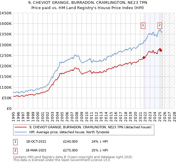 9, CHEVIOT GRANGE, BURRADON, CRAMLINGTON, NE23 7PN: Price paid vs HM Land Registry's House Price Index