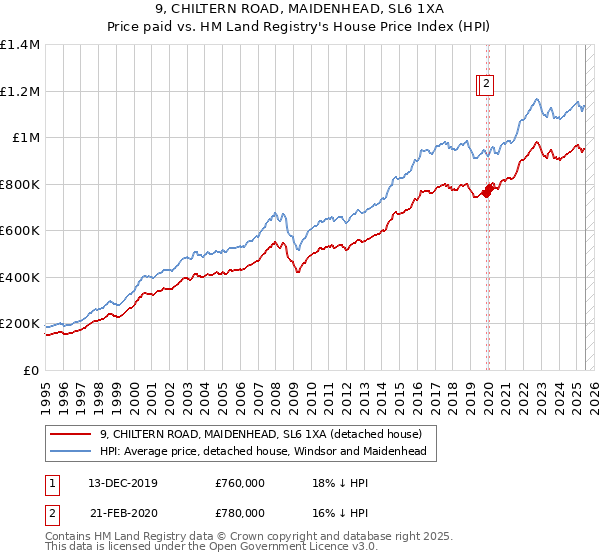 9, CHILTERN ROAD, MAIDENHEAD, SL6 1XA: Price paid vs HM Land Registry's House Price Index