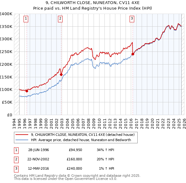 9, CHILWORTH CLOSE, NUNEATON, CV11 4XE: Price paid vs HM Land Registry's House Price Index