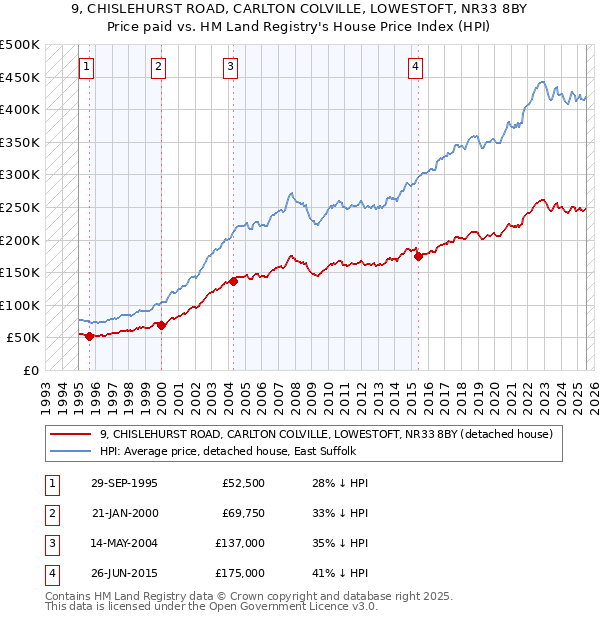 9, CHISLEHURST ROAD, CARLTON COLVILLE, LOWESTOFT, NR33 8BY: Price paid vs HM Land Registry's House Price Index