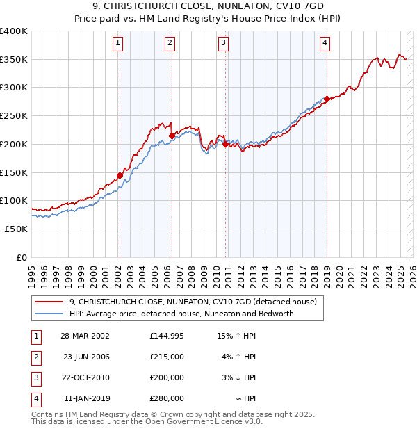 9, CHRISTCHURCH CLOSE, NUNEATON, CV10 7GD: Price paid vs HM Land Registry's House Price Index