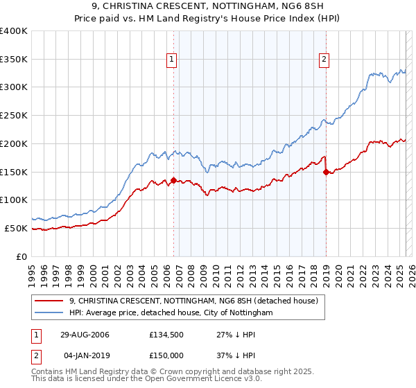 9, CHRISTINA CRESCENT, NOTTINGHAM, NG6 8SH: Price paid vs HM Land Registry's House Price Index
